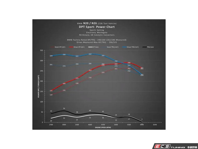 DINANTRONICS Sport Performance Tuner