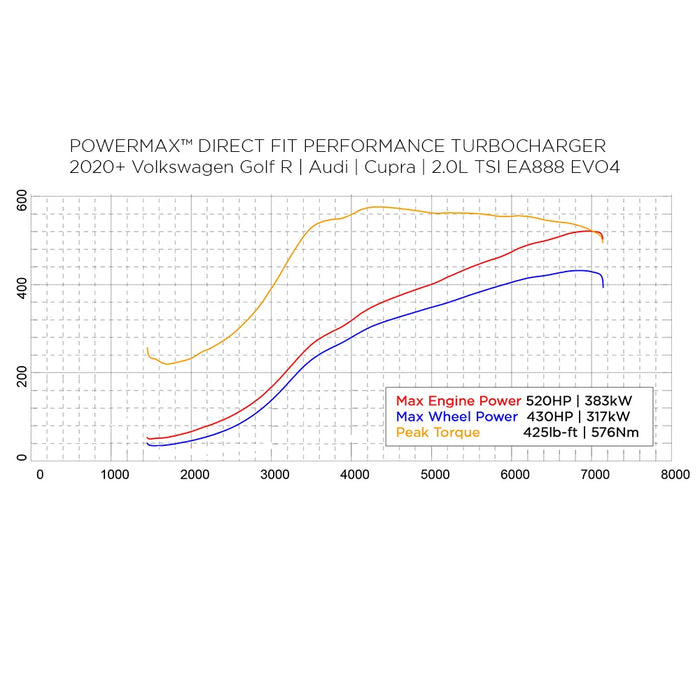Garrett 2022+ Audi/Volkswagen Golf R 2.0L EA888 Evo4 GT2563S PowerMax Direct-Fit Turbocharger