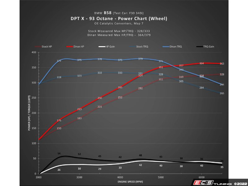 DINANTRONICS X Performance Tuner