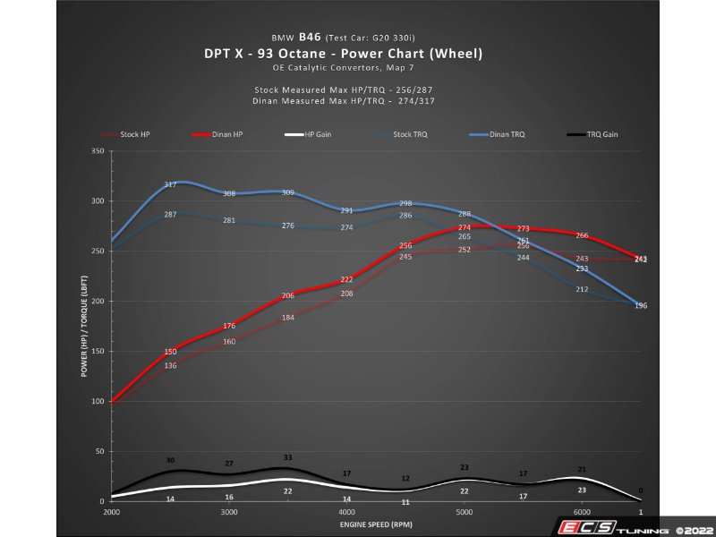 DINANTRONICS X Performance Tuner