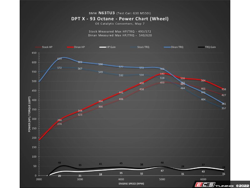 DINANTRONICS X Performance Tuner