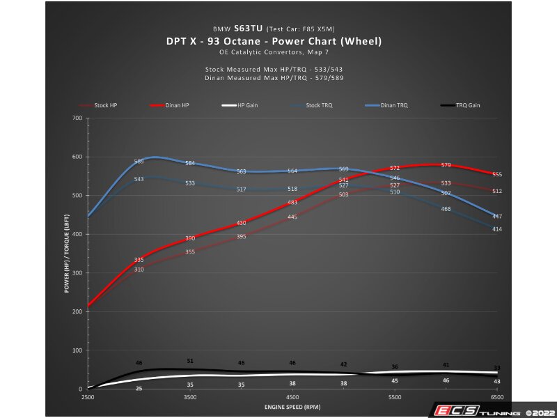 DINANTRONICS X Performance Tuner - S63TU/S63TU2