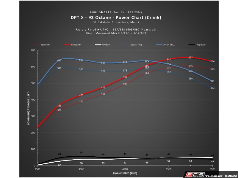 DINANTRONICS X Performance Tuner - S63TU/S63TU2