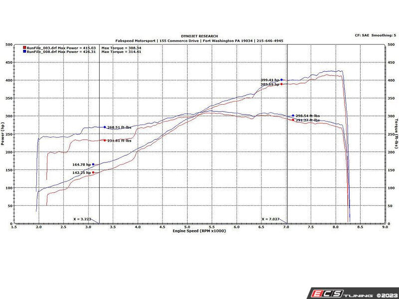 Fabspeed Porsche 991 GT3 Cup (2017 +) Sport Headers