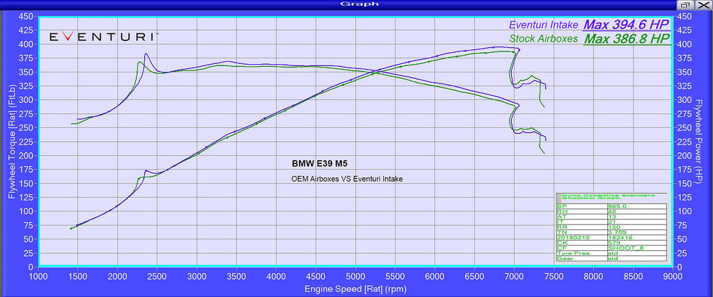 Eventuri BMW E39 M5 Black Carbon Intake System