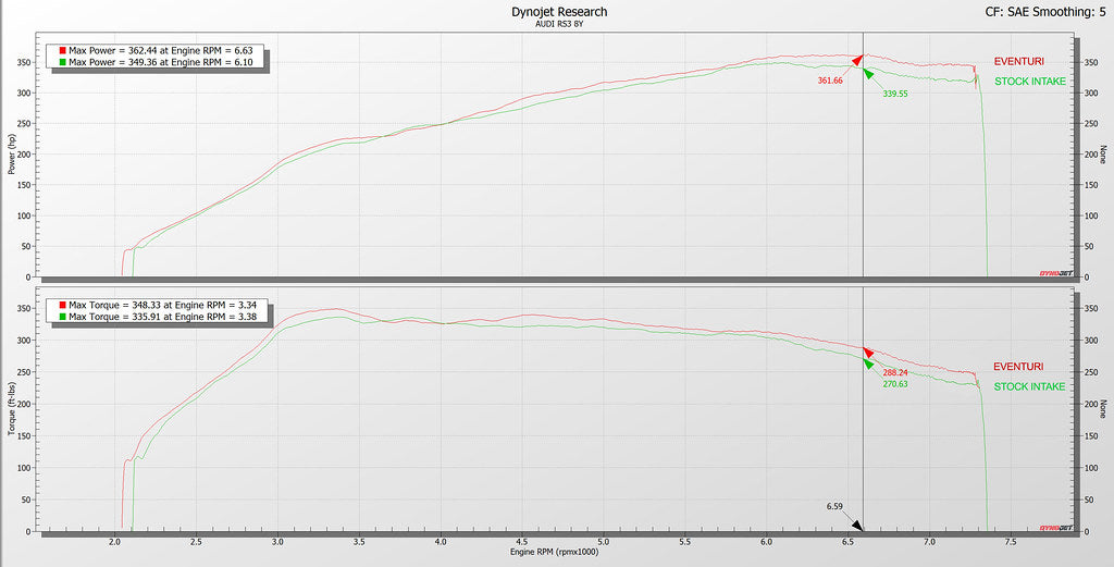 Eventuri Audi 8Y RS3 Black Carbon Intake System