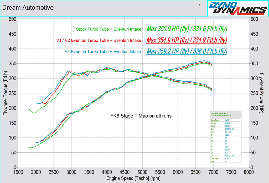 Eventuri FK8 Civic Type-R Carbon Charge Pipe - V3 Upgrade Kit