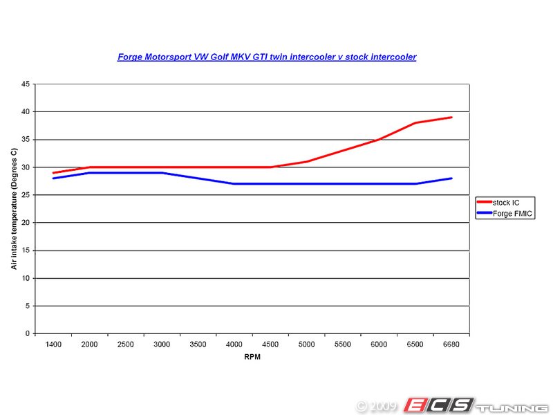 Front Mount Intercooler Kit - Blue Hoses