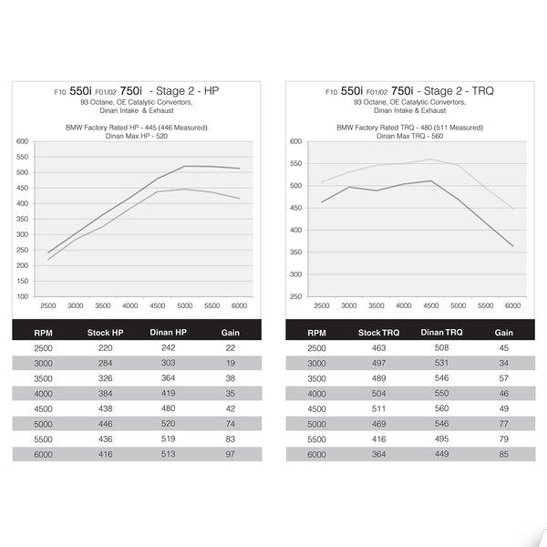 DINANTRONICS Stage 2 Performance Tuner