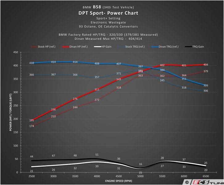 DINANTRONICS Sport Performance Tuner