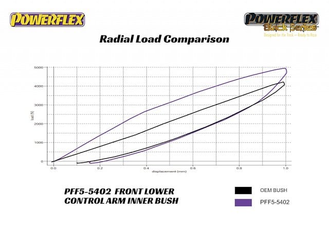 Powerflex Black Front Lower Control Arm Inner Bushings Camber Adjustable - BMW/Toyota /  A90 Supra / G29 Z4