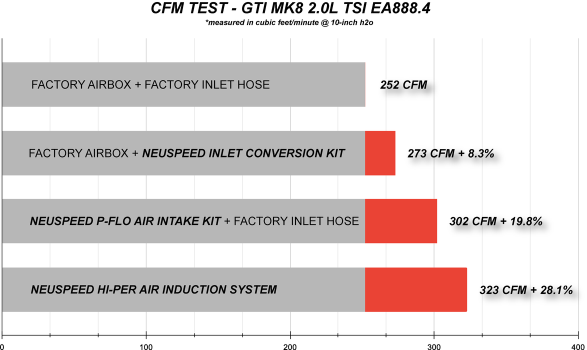 P-FLO Air Intake Kit • MQBe 2.0L EA888.4 TSI GTI Mk8, A3 8Y