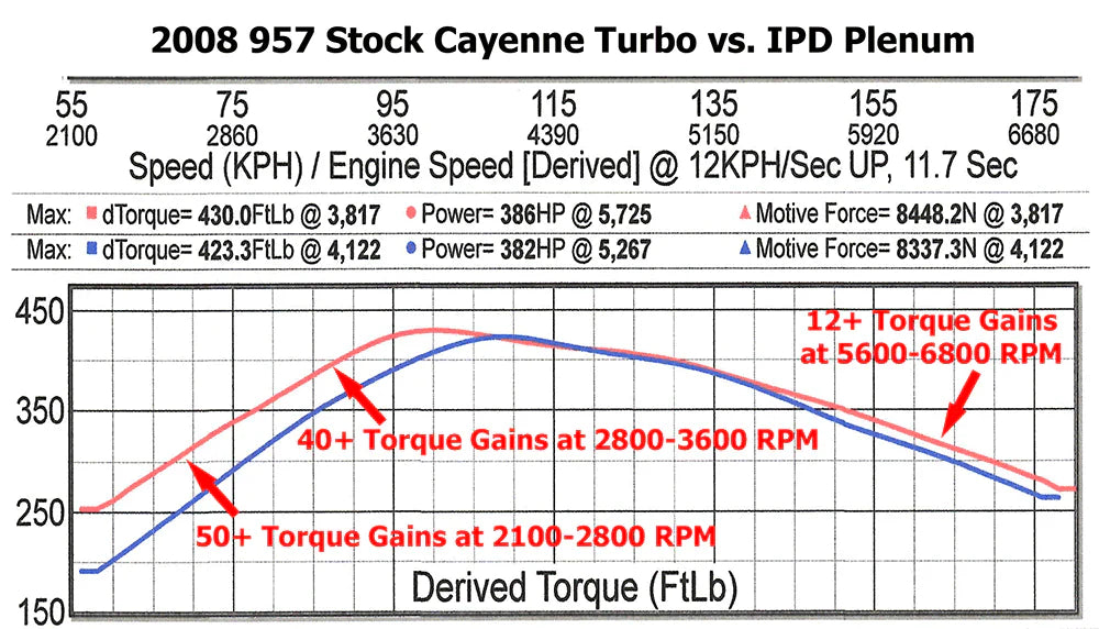 IPD Porsche 955 Cayenne Turbo 4.5L Plenum (‘03-’06)