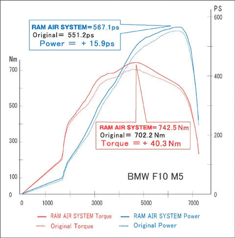 Gruppe M Ram Air System - M5/M6 E60/E61/E63/E64 4.4L Twin Turbo (2011-2017) FRI-0330