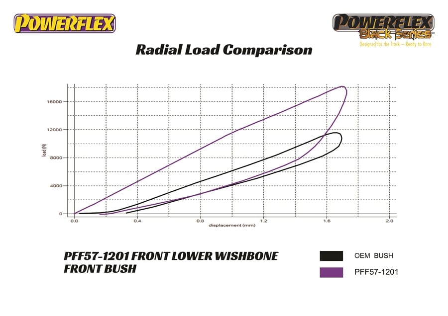 Powerflex Porsche Cayenne E2 958/958.2 (Type 92A) Front Lower Control Arm Front Bushings