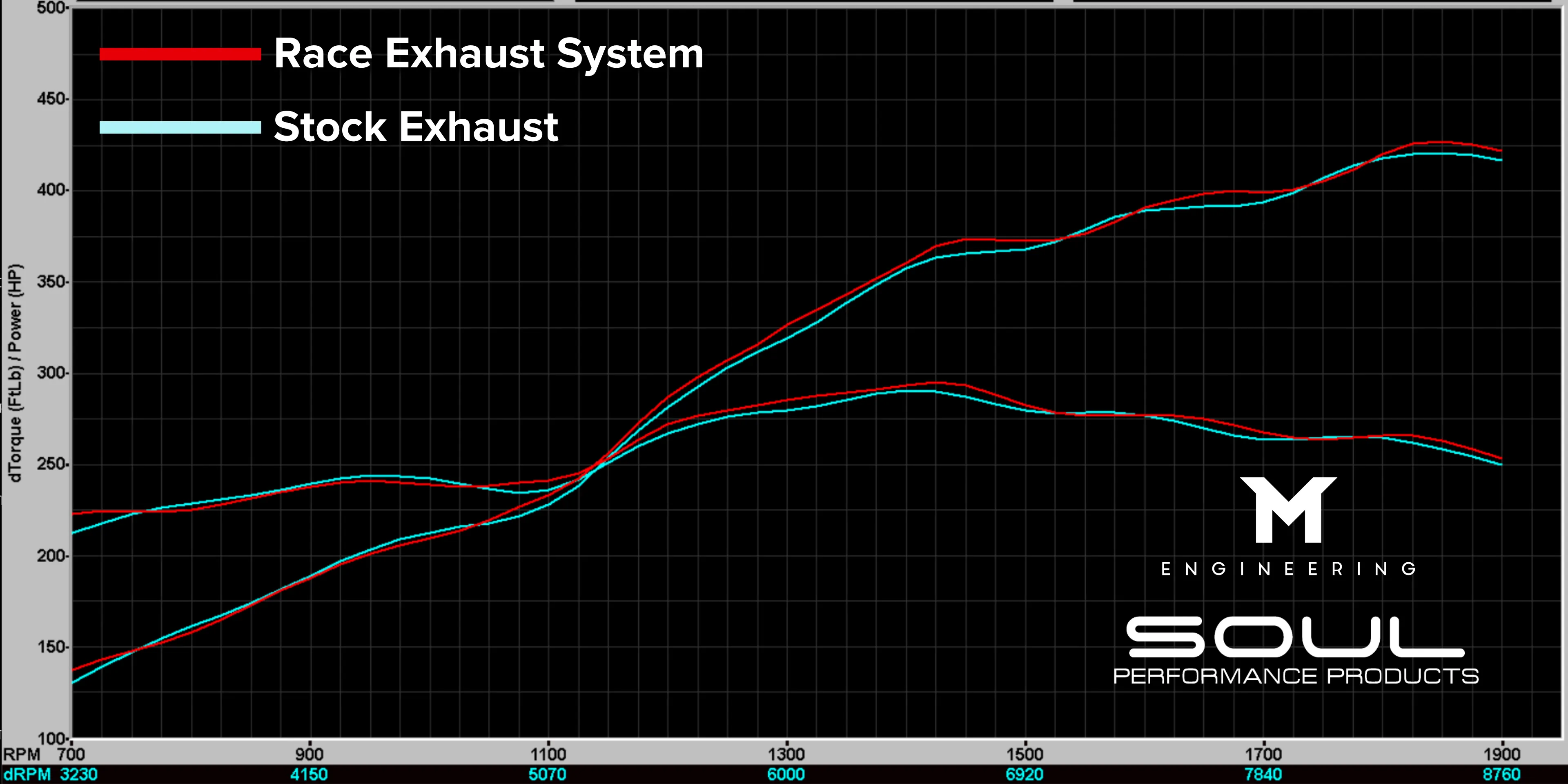 Soul Performance Products - Race Exhaust System (718 GT4 RS)