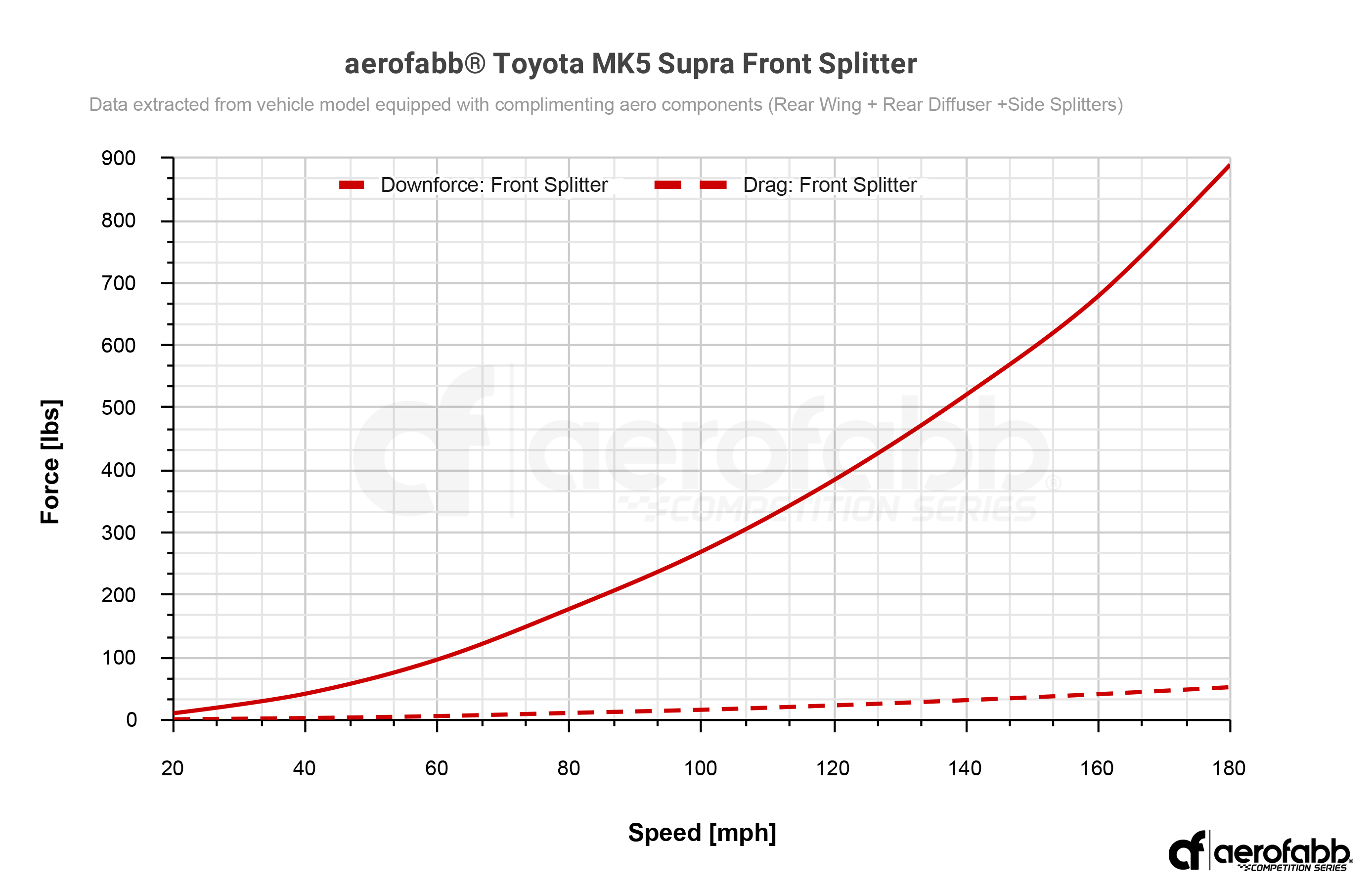 Comp Series | Front Splitter (Toyota MK5 Supra)