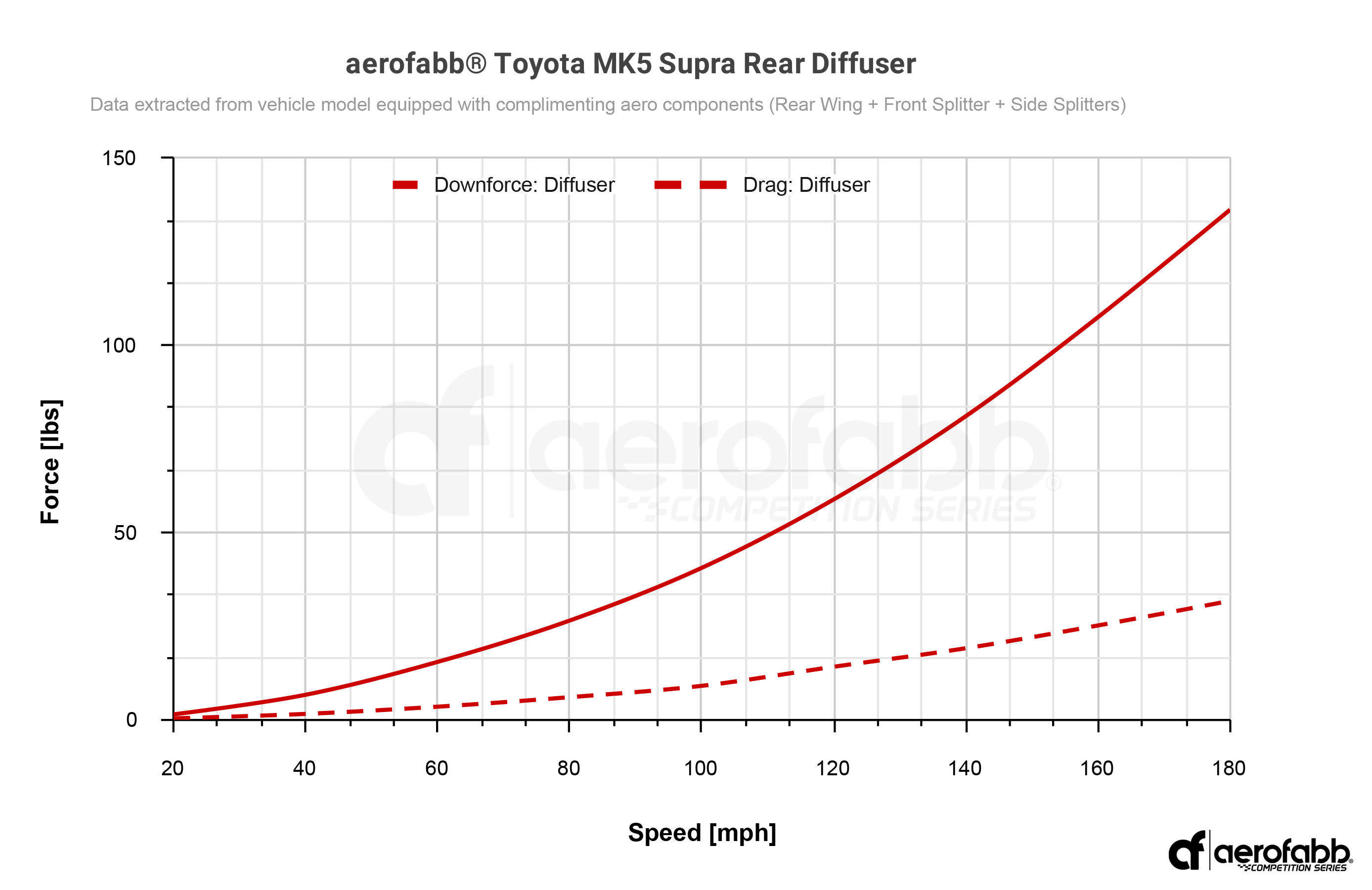 Comp Series | Rear Diffuser (Toyota MK5 Supra)