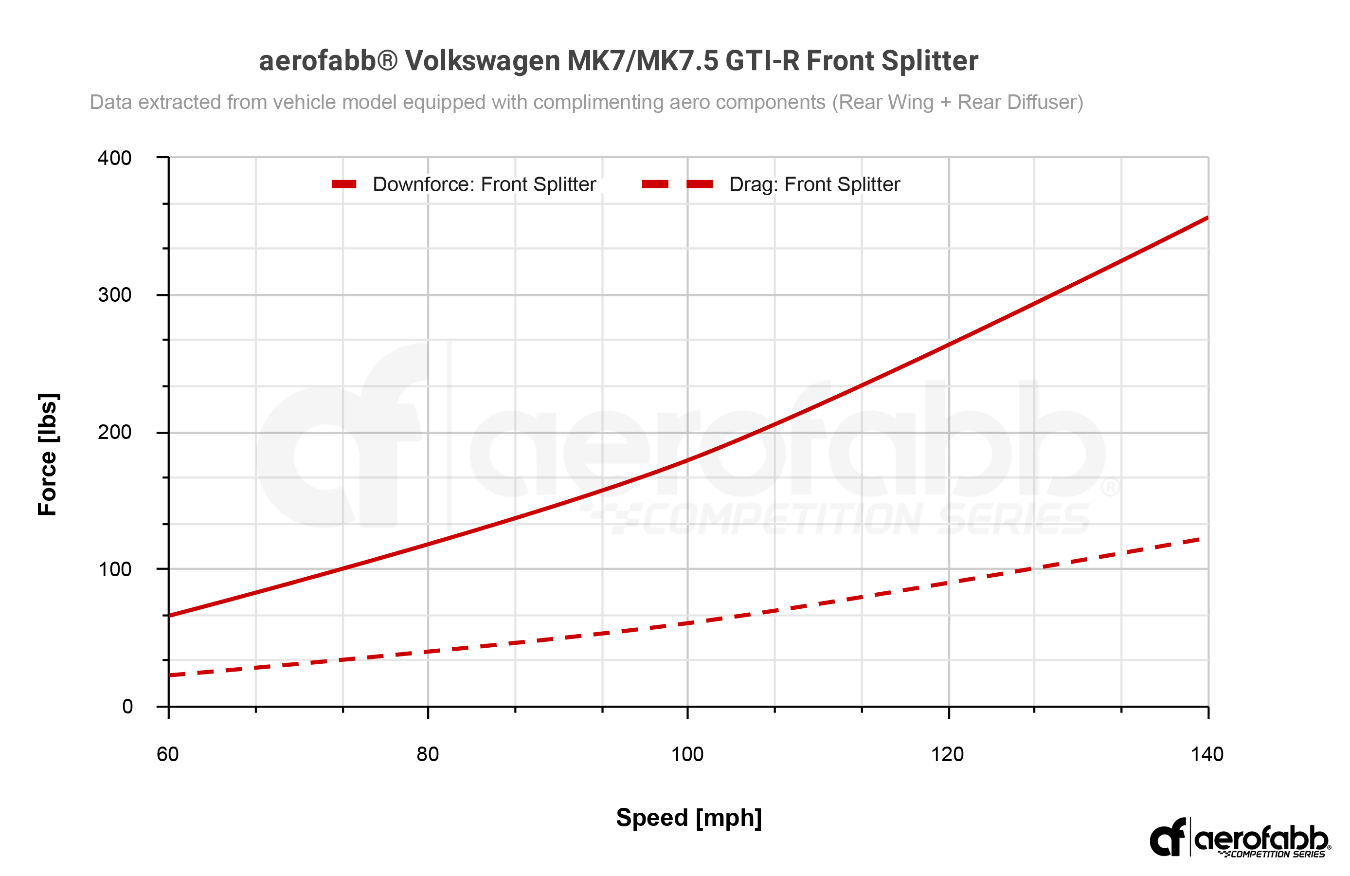 Comp Series | Front Splitter (VW MK7 GOLF R)