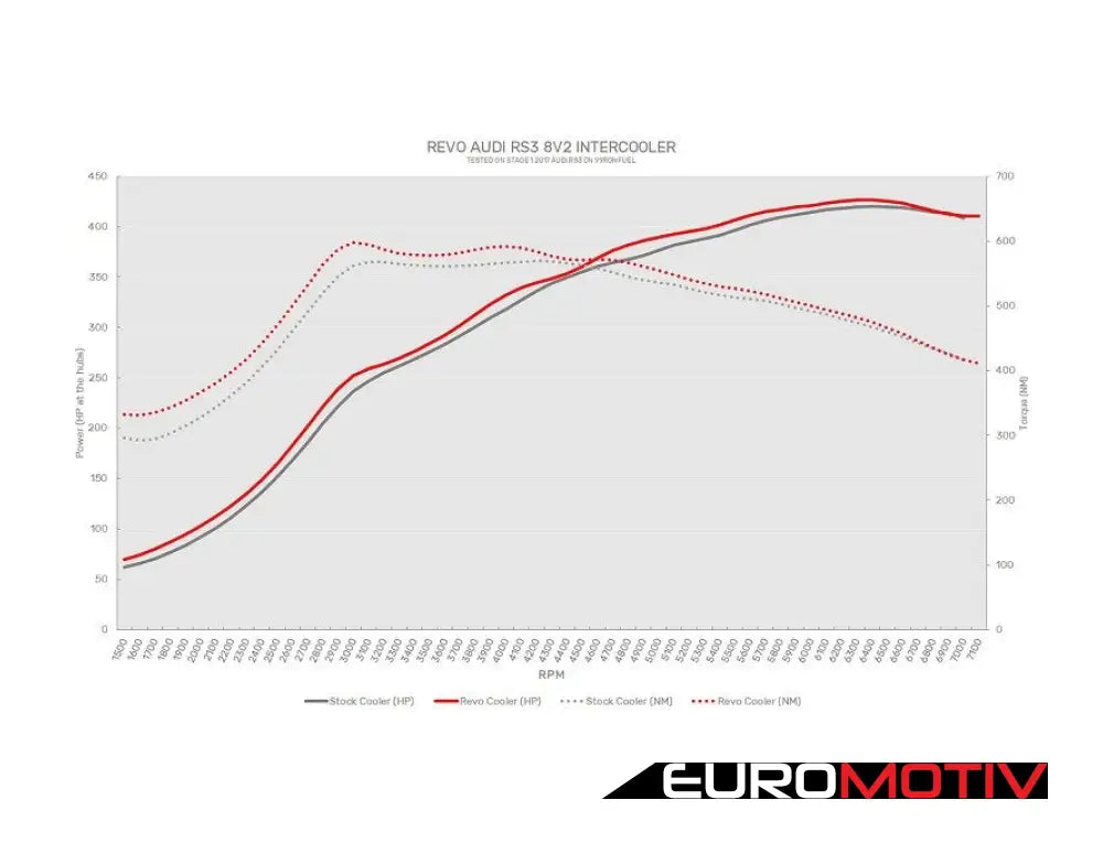 Audi Rs3 Intercooler Kit