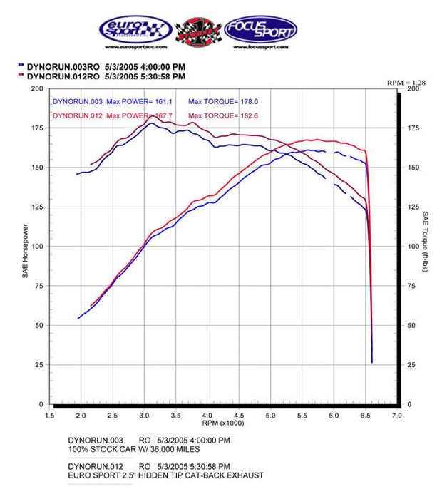 Euro Sport Exhaust System - VW Mk4 VR6 / 2.0L with Hidden Tip