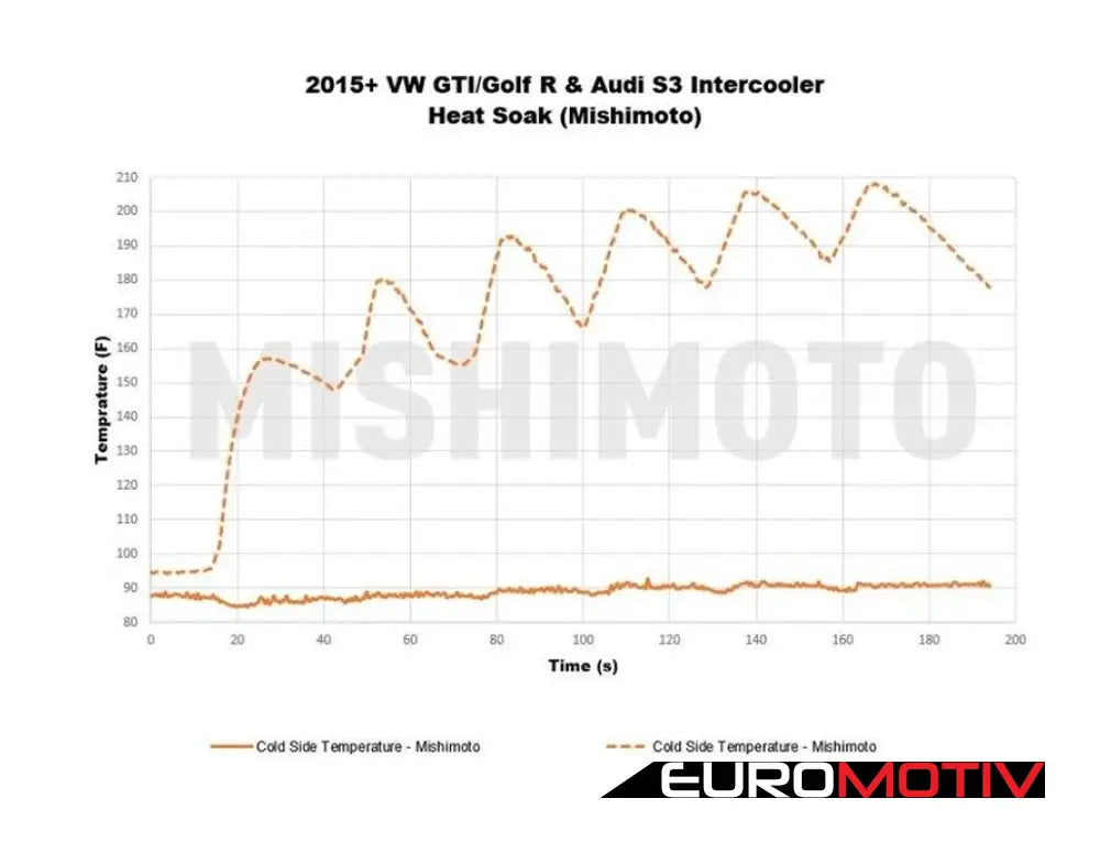 Mishimoto Performance Intercooler Kit - Black Pipes