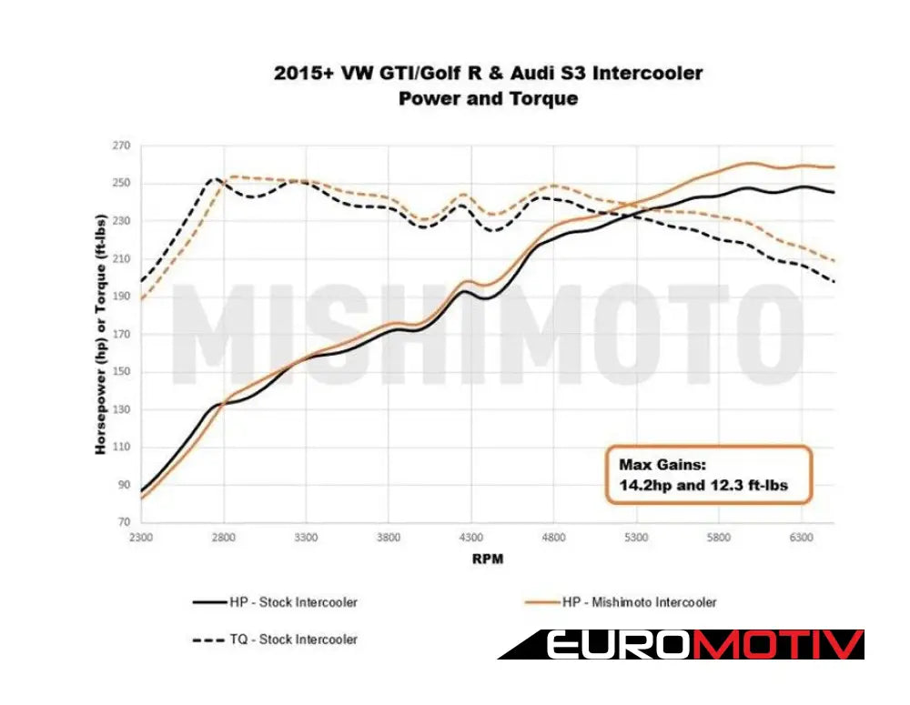 Mishimoto Performance Intercooler Kit - Black Pipes