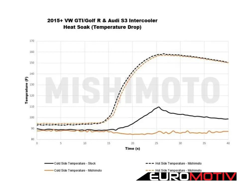 Mishimoto Performance Intercooler Kit - Black Pipes