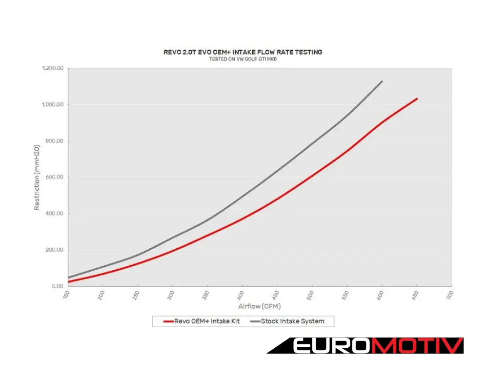 Revo 2.0T Evo4 Oem + Low Output Air Intake System