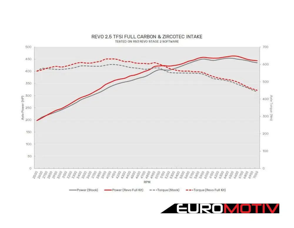 Revo 2.5Tfsi Carbon Series Air Intake System - With Zircotec Pipe