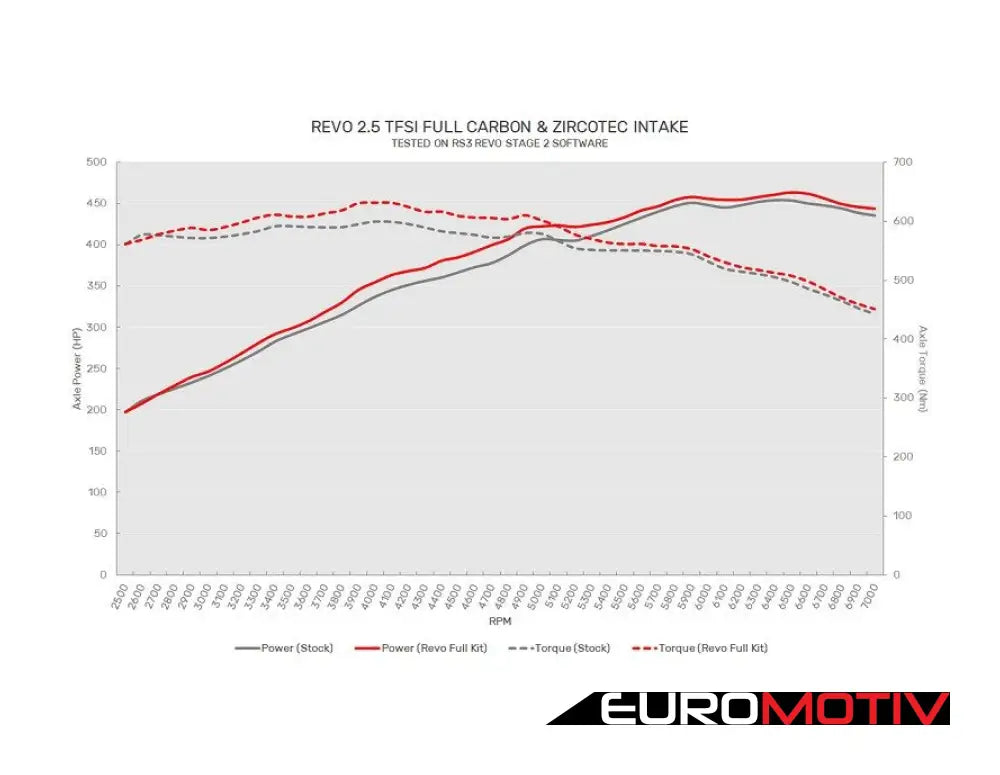 Revo 2.5Tfsi Zircotec Air Intake Pipe