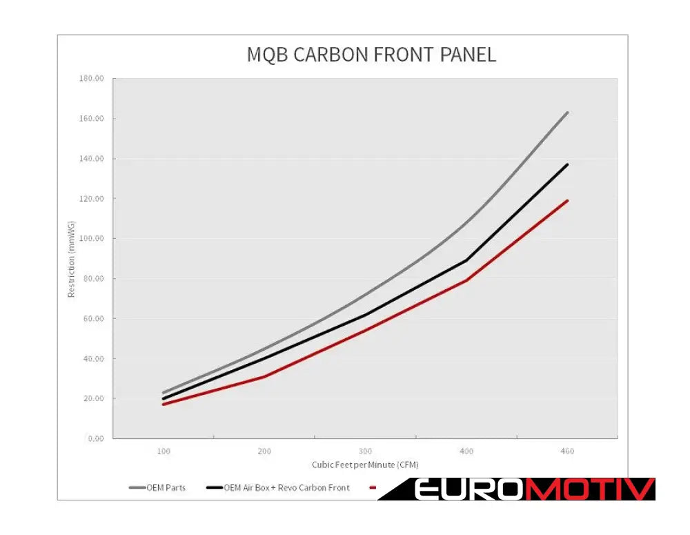 Revo Carbon Series Intake Air Scoop