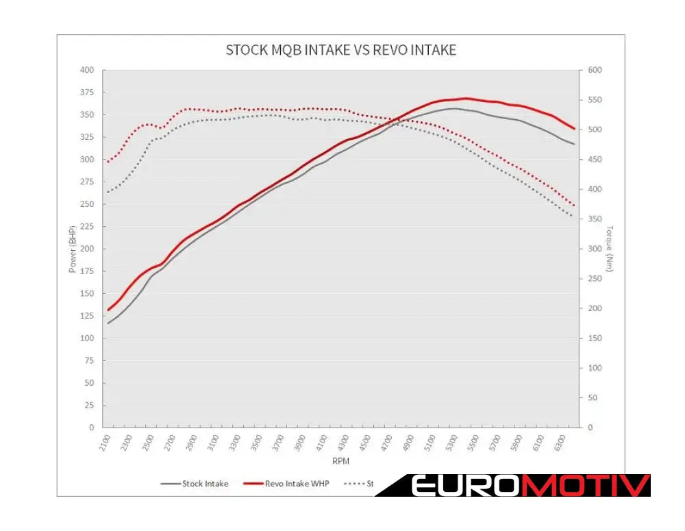 Revo Carbon Series Intake Air Scoop