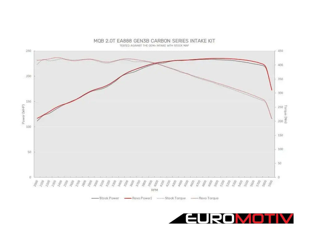 Revo Gen3B Oem + Turbo Inlet Hose