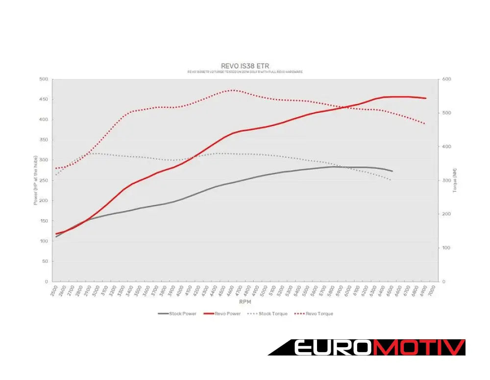 Revo Is38 Etr Turbo V2 2.0T Ea888 Gen3