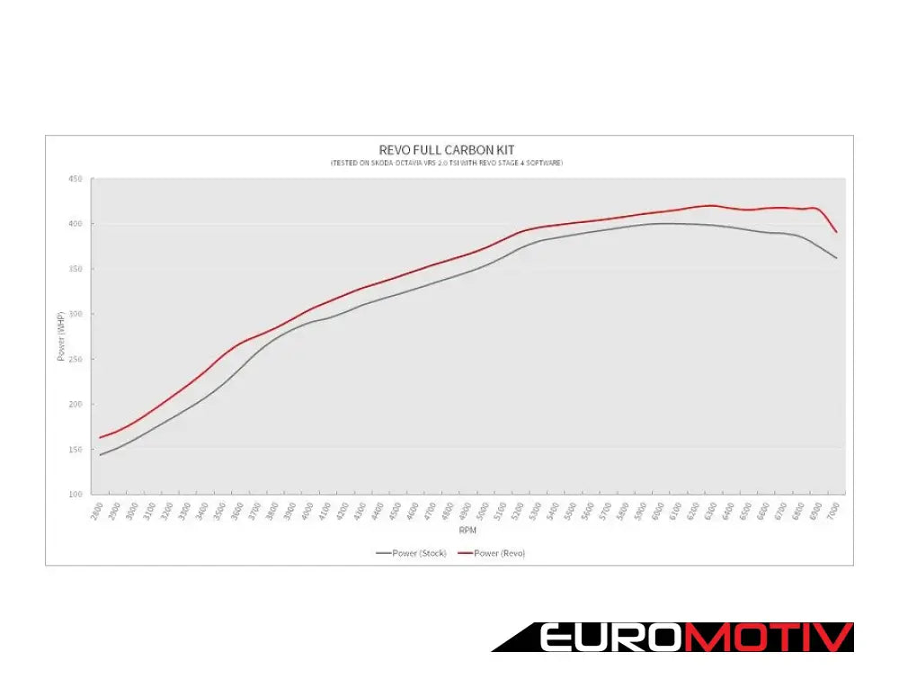 Revo Mqb Full Carbon Intake Kit (Etr Hybrid)