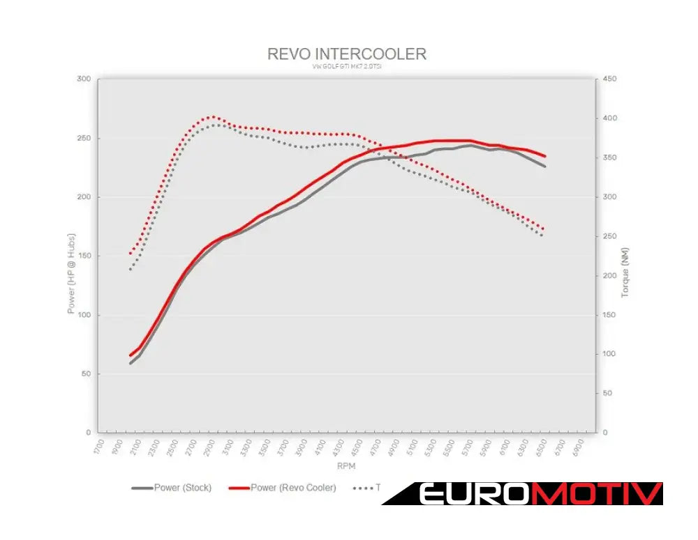 Revo Mqb Intercooler System With Charge Pipes