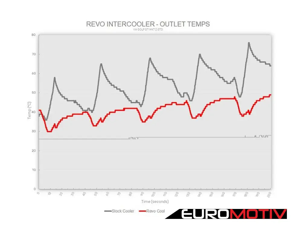 Revo Mqb Intercooler System With Charge Pipes