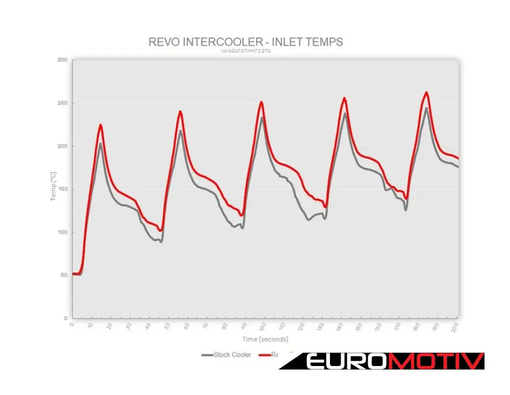 Revo Mqb Intercooler System With Charge Pipes