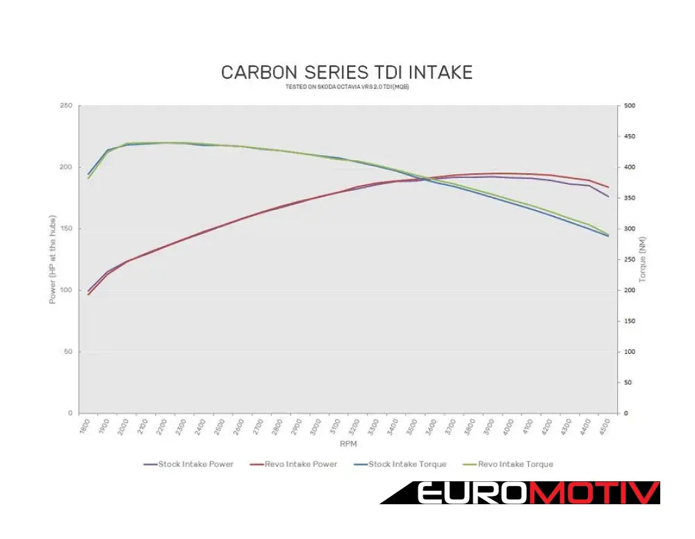 Revo Mqb Tdi Carbon Series Air Intake System