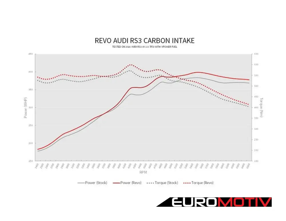 Revo Rs3 Carbon Series Air Intake System