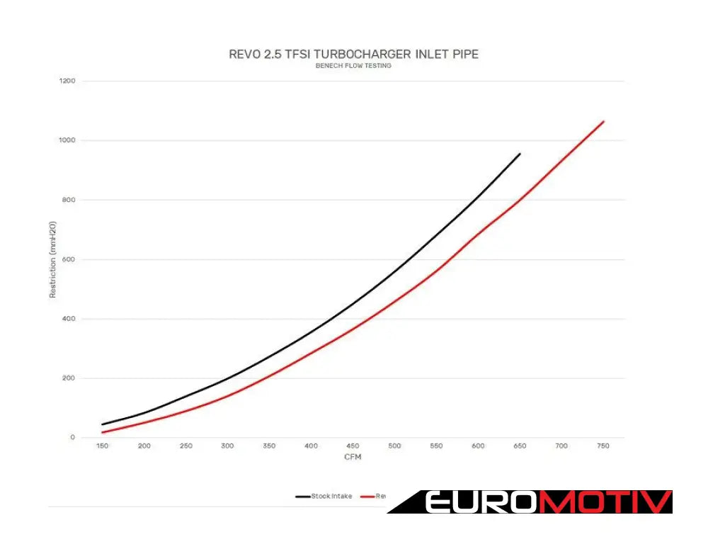 Revo Turbo Inlet Pipe