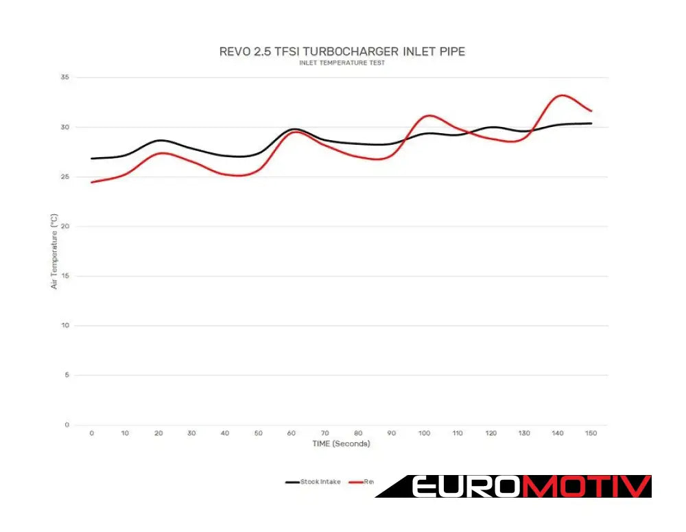 Revo Turbo Inlet Pipe