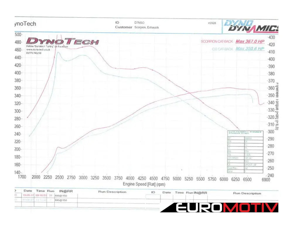 Scorpion Cat-Back System With Electronic Valves - Daytona Ceramic 80Mm Tips