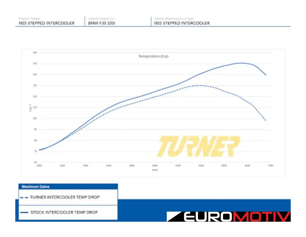 Turner Motorsport N55/N20 Stepped Intercooler