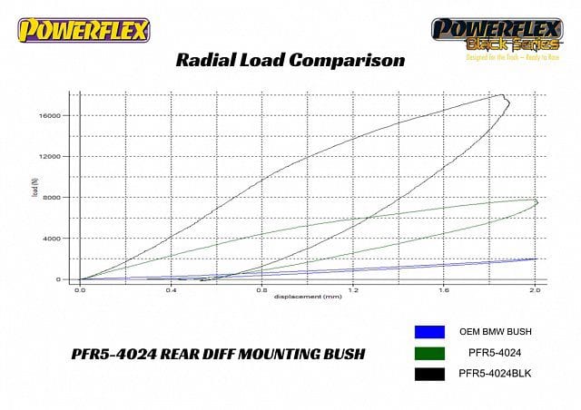 Powerflex BMW G87 M2/ G80 M3/ G82, G83 M4 Rear Diff Front Mounting Bushing