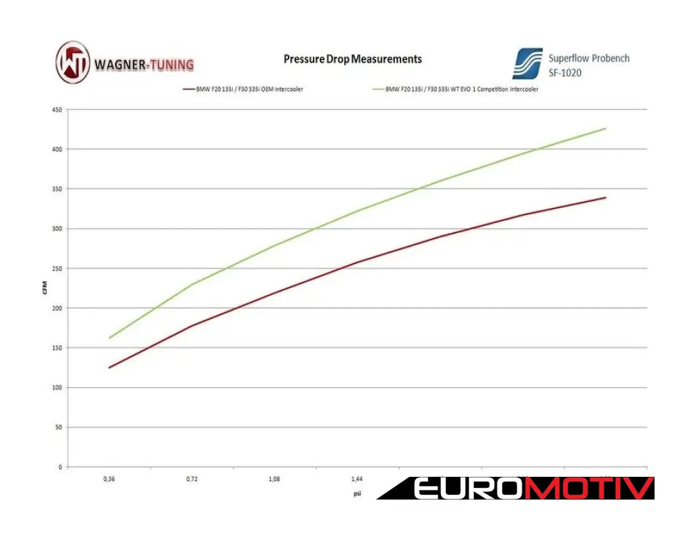 Wagner Evo I Competition Front Mount Intercooler